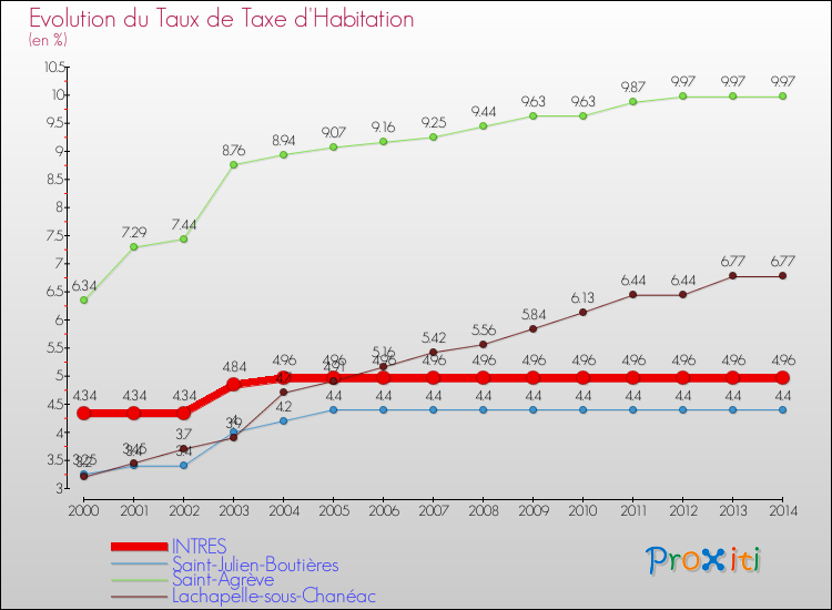 Evolution du taux de la taxe d'habitation pour INTRES et les communes proches de 2000 à 2014 Comparaison des taux de la taxe d'habitation pour INTRES et les communes voisines de 2000 à 2014