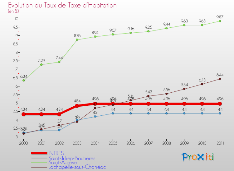 Evolution du taux de la taxe d'habitation pour INTRES et les communes proches Comparaison des taux de la taxe d'habitation pour INTRES et les communes voisines