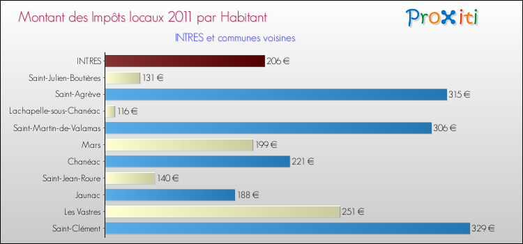 Montant des impôts locaux par Habitant pour INTRES et les communes proches Comparaison des impôts locaux par habitant pour INTRES et les communes voisines