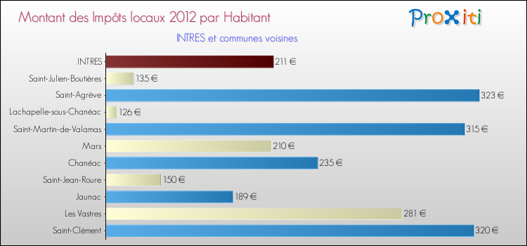 Montant des impôts locaux par Habitant pour INTRES et les communes proches Comparaison des impôts locaux par habitant pour INTRES et les communes voisines