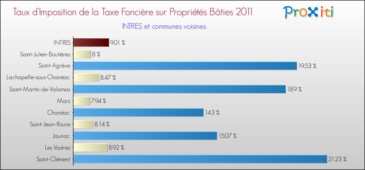 Taux d'imposition de la taxe foncière sur le bati 2011 pour INTRES et les communes proches Comparaison des taux d'imposition de la taxe foncière sur le bati 2011 pour INTRES et les communes voisines