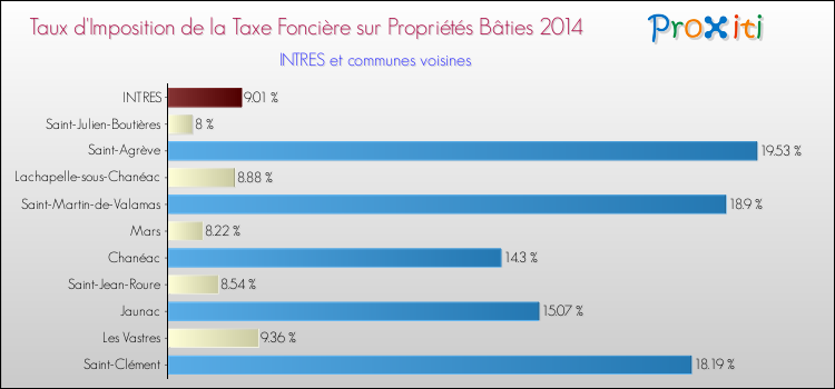 Taux d'imposition de la taxe foncière sur le bati 2014 pour INTRES et les communes proches Comparaison des taux d'imposition de la taxe foncière sur le bati 2014 pour INTRES et les communes voisines