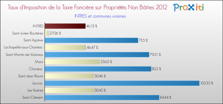 Taux d'imposition de la taxe foncière sur les immeubles et terrains non batis 2012 pour INTRES et les communes proches Comparaison des taux d'imposition de la taxe foncière sur les immeubles et terrains non batis 2012 pour INTRES et les communes voisines