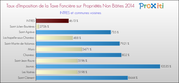 Taux d'imposition de la taxe foncière sur les immeubles et terrains non batis 2014 pour INTRES et les communes proches Comparaison des taux d'imposition de la taxe foncière sur les immeubles et terrains non batis 2014 pour INTRES et les communes voisines