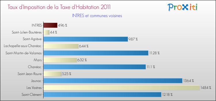 Taux d'imposition de la taxe d'habitation 2011 pour INTRES et les communes proches Comparaison des taux d'imposition de la taxe d'habitation 2011 pour INTRES et les communes voisines