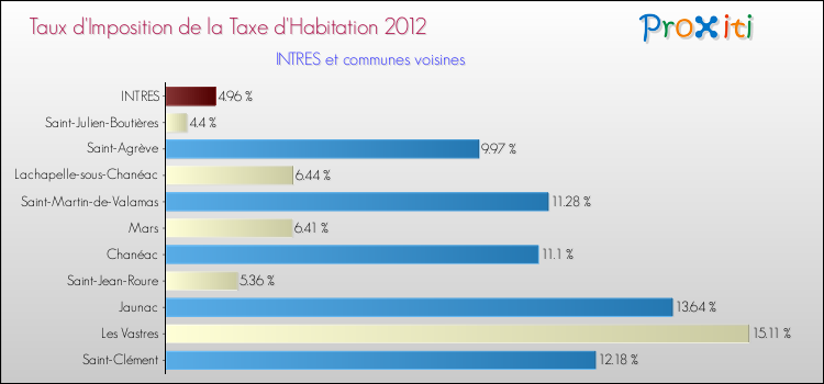 Taux d'imposition de la taxe d'habitation 2012 pour INTRES et les communes proches Comparaison des taux d'imposition de la taxe d'habitation 2012 pour INTRES et les communes voisines