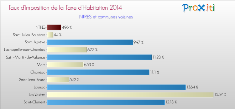 Taux d'imposition de la taxe d'habitation 2014 pour INTRES et les communes proches Comparaison des taux d'imposition de la taxe d'habitation 2014 pour INTRES et les communes voisines