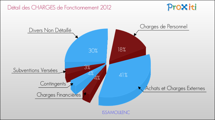 Décomposition des Charges de Fonctionnement 2012 de la commune de ISSAMOULENC Charges de Fonctionnement 2012 pour la commune de ISSAMOULENC