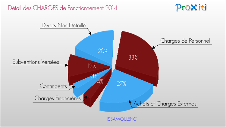 Décomposition des Charges de Fonctionnement 2014 de la commune de ISSAMOULENC Charges de Fonctionnement 2014 pour la commune de ISSAMOULENC