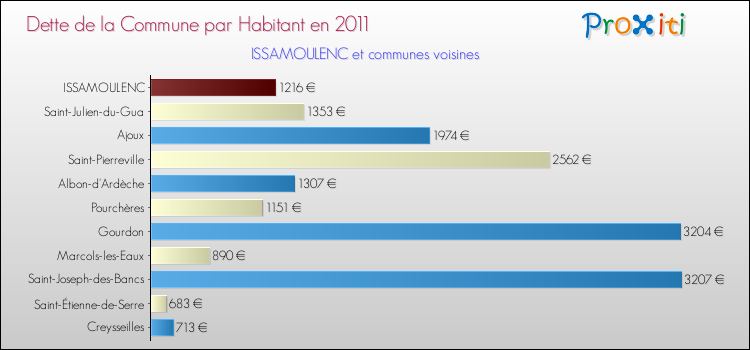Dette par habitant de la commune en 2011 pour ISSAMOULENC et les communes proches Comparaison de la dette par habitant de la commune en 2011 pour ISSAMOULENC et les communes voisines