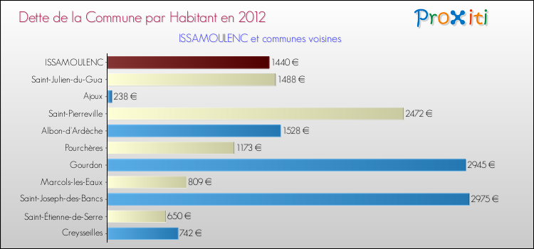 Dette par habitant de la commune en 2012 pour ISSAMOULENC et les communes proches Comparaison de la dette par habitant de la commune en 2012 pour ISSAMOULENC et les communes voisines