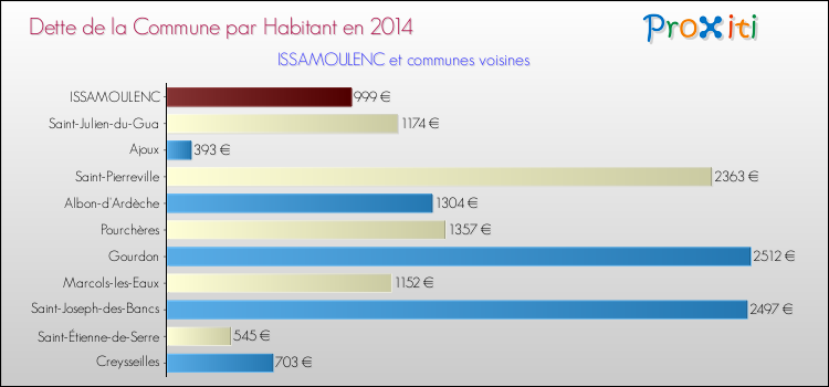 Dette par habitant de la commune en 2014 pour ISSAMOULENC et les communes proches Comparaison de la dette par habitant de la commune en 2014 pour ISSAMOULENC et les communes voisines