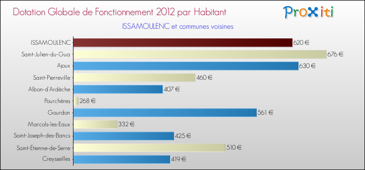 Montant des dotations globales de fonctionnement DGF par Habitant pour ISSAMOULENC et les communes proches Comparaison des des dotations globales de fonctionnement DGF par habitant pour ISSAMOULENC et les communes voisines