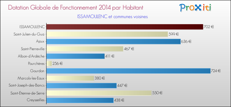 Montant des dotations globales de fonctionnement DGF par Habitant pour ISSAMOULENC et les communes proches en 2014. Comparaison des des dotations globales de fonctionnement DGF par habitant pour ISSAMOULENC et les communes voisines en 2014.