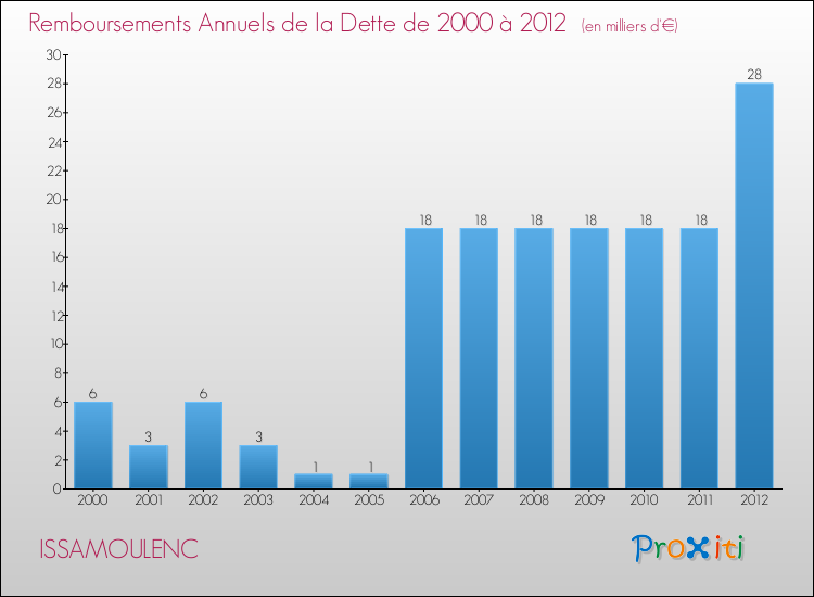 Evolution de l'annuité de la dette pour la commune de ISSAMOULENC de 2000 à 2012 Annuités de la dette pour ISSAMOULENC de 2000 à 2012