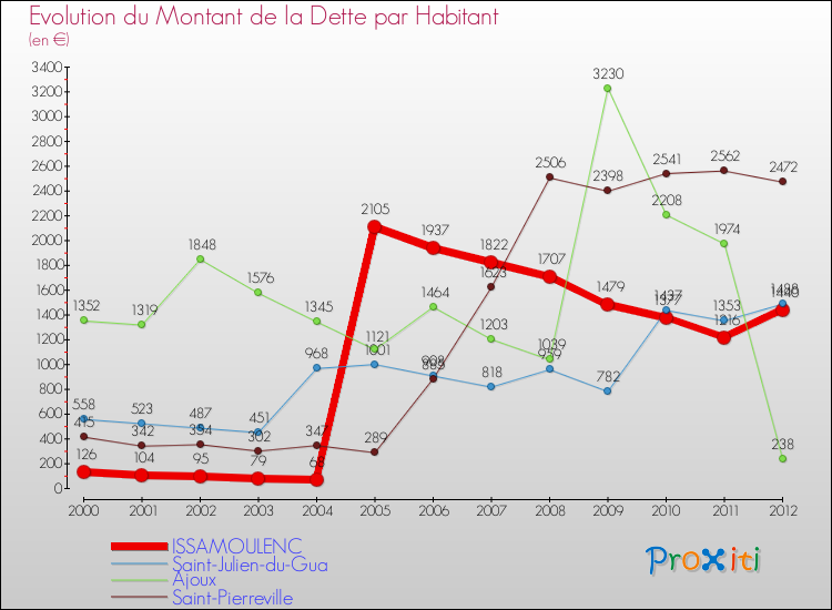 Evolution de la dette par habitant pour la commune de ISSAMOULENC et les communes proches de 2000 à 2012 Comparaison de la dette par habitant pour ISSAMOULENC et les communes voisines de 2000 à 2012
