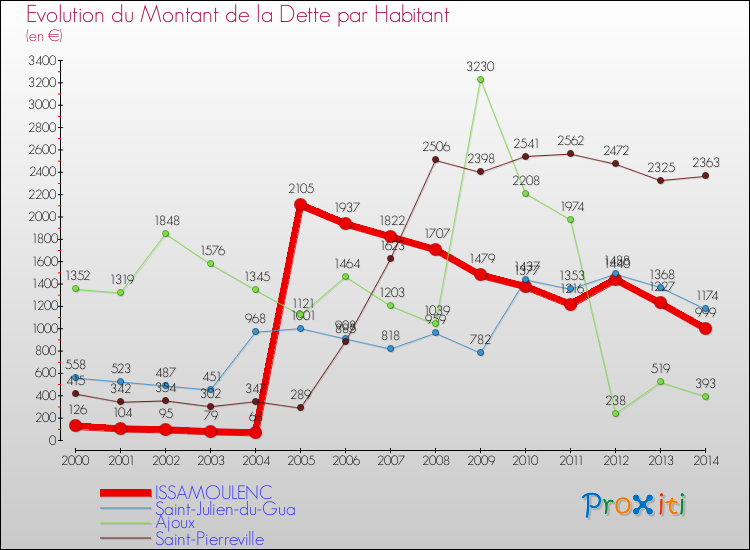 Evolution de la dette par habitant pour la commune de ISSAMOULENC et les communes proches de 2000 à 2014 Comparaison de la dette par habitant pour ISSAMOULENC et les communes voisines de 2000 à 2014