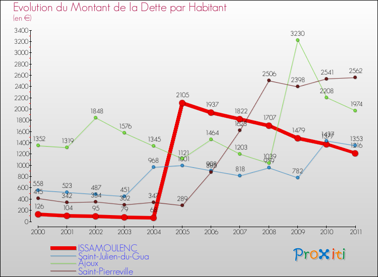 Evolution de la dette par habitant pour la commune de ISSAMOULENC et les communes proches Comparaison de la dette par habitant pour ISSAMOULENC et les communes voisines
