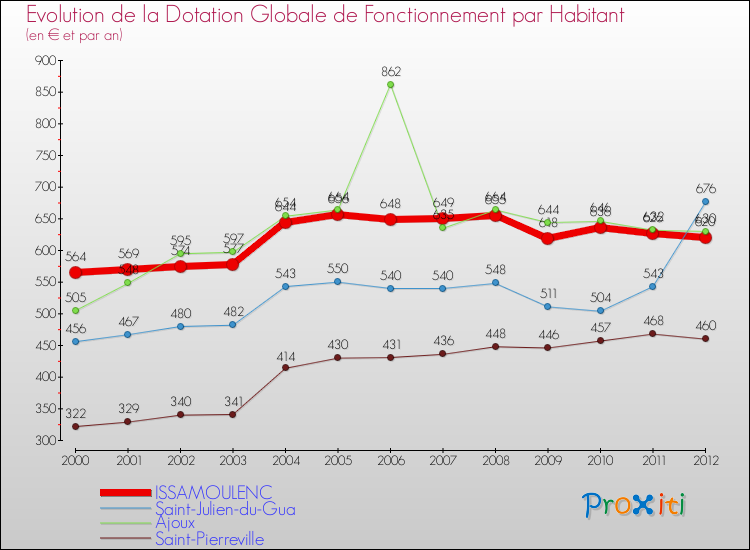 Evolution et montant de la dotation globale de fonctionnement par Habitant pour ISSAMOULENC et les communes proches Comparaison des dotations globales de fonctionnement par habitant pour ISSAMOULENC et les communes voisines