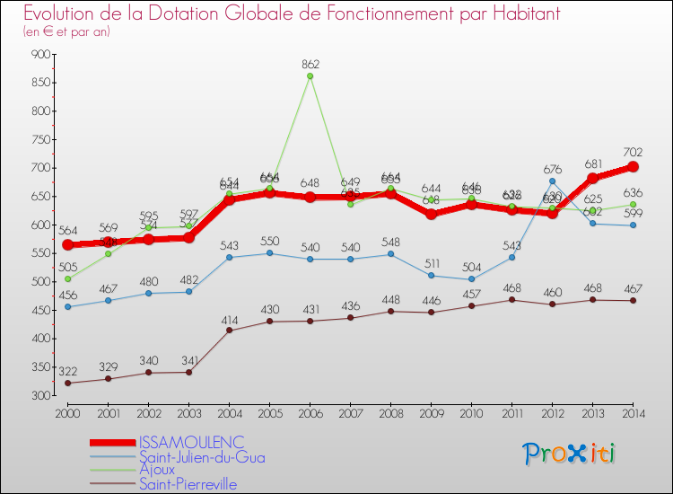 Evolution et montant de la dotation globale de fonctionnement par Habitant pour ISSAMOULENC et les communes proches de 2000 à 2014. Comparaison des dotations globales de fonctionnement par habitant pour ISSAMOULENC et les communes voisines de 2000 à 2014.