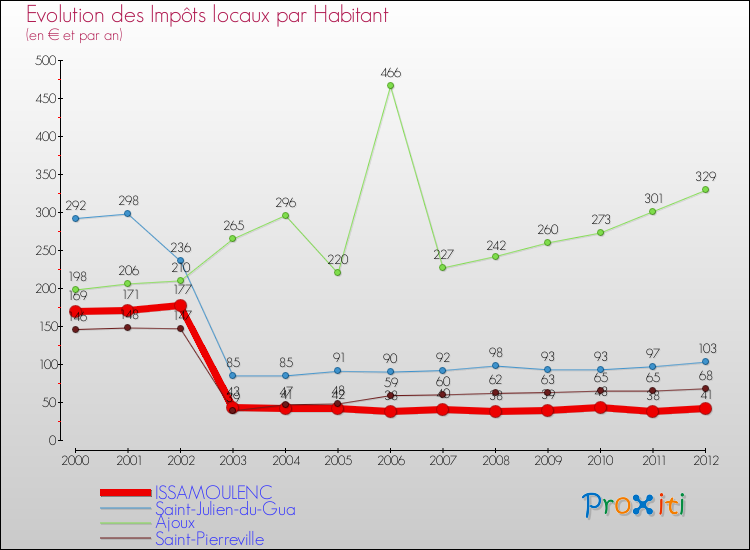 Evolution et montant des impôts locaux par Habitant pour ISSAMOULENC et les communes proches Comparaison des impôts locaux par habitant pour ISSAMOULENC et les communes voisines