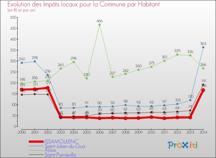 Evolution et montant des impôts locaux par Habitant pour ISSAMOULENC et les communes proches de 2000 à 2014 Comparaison des impôts locaux par habitant pour ISSAMOULENC et les communes voisines de 2000 à 2014