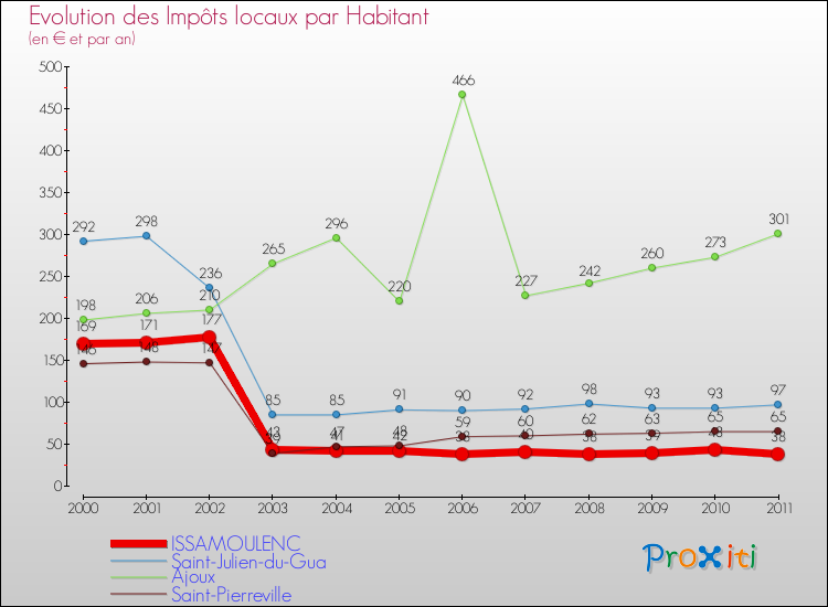 Evolution et montant des impôts locaux par Habitant pour ISSAMOULENC et les communes proches Comparaison des impôts locaux par habitant pour ISSAMOULENC et les communes voisines