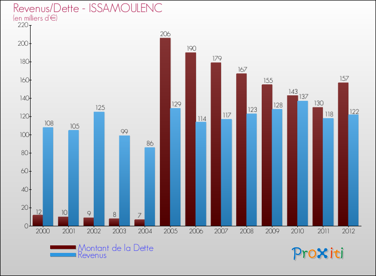 Evolution comparée de la dette et des revenus pour la commune de ISSAMOULENC de 2000 à 2012 Comparaison de la dette et des revenus pour ISSAMOULENC de 2000 à 2012