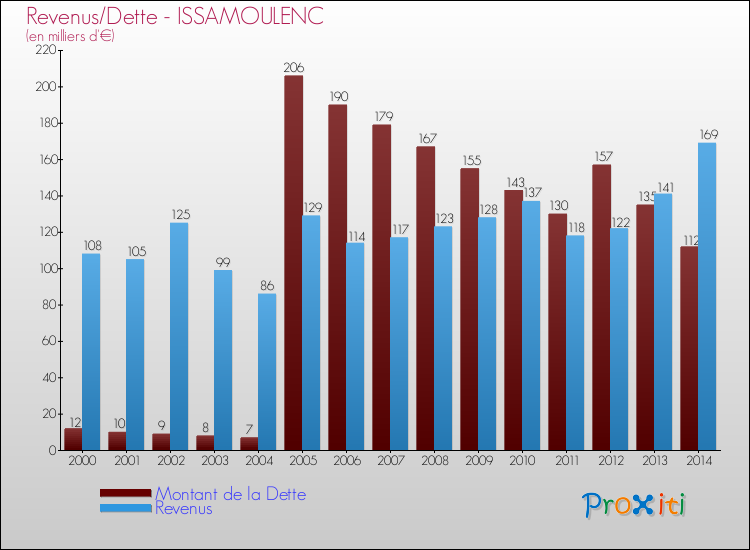 Evolution comparée de la dette et des revenus pour la commune de ISSAMOULENC de 2000 à 2014 Comparaison de la dette et des revenus pour ISSAMOULENC de 2000 à 2014