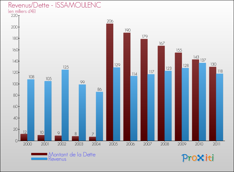 Evolution comparée de la dette et des revenus pour la commune de ISSAMOULENC de 2000 à 2011 Comparaison de la dette et des revenus pour ISSAMOULENC de 2000 à 2011