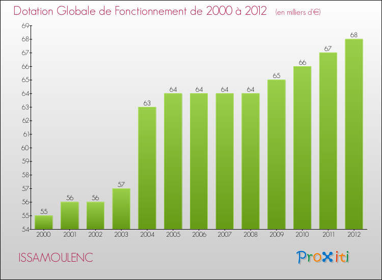 Evolution du montant de la Dotation Globale de Fonctionnement pour la commune de ISSAMOULENC de 2000 à 2012 Evolution du montant de la Dotation Globale de Fonctionnement pour ISSAMOULENC de 2000 à 2012