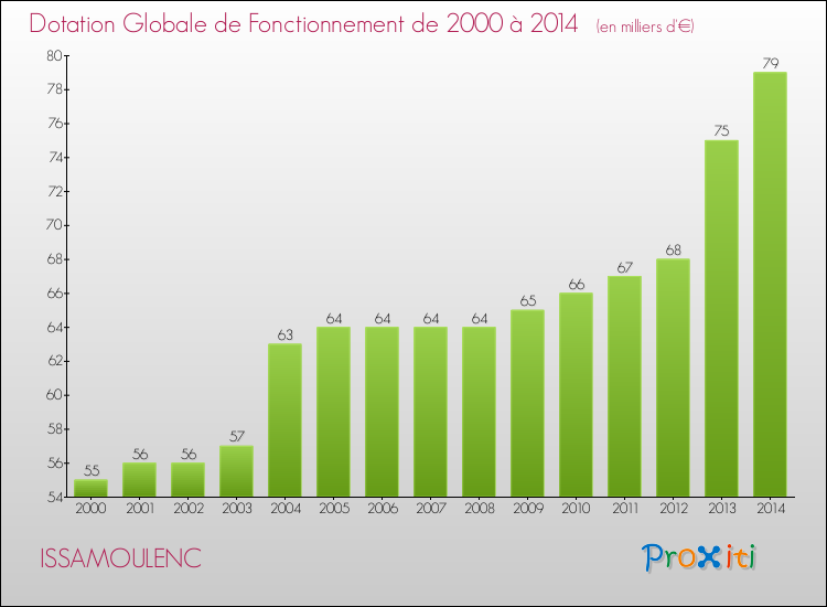 Evolution du montant de la Dotation Globale de Fonctionnement pour la commune de ISSAMOULENC de 2000 à 2014 Evolution du montant de la Dotation Globale de Fonctionnement pour ISSAMOULENC de 2000 à 2014