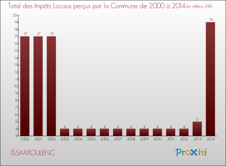 Evolution des Impôts Locaux pour la commune de ISSAMOULENC de 2000 à 2014 Evolution des Impôts Locaux pour ISSAMOULENC de 2000 à 2014