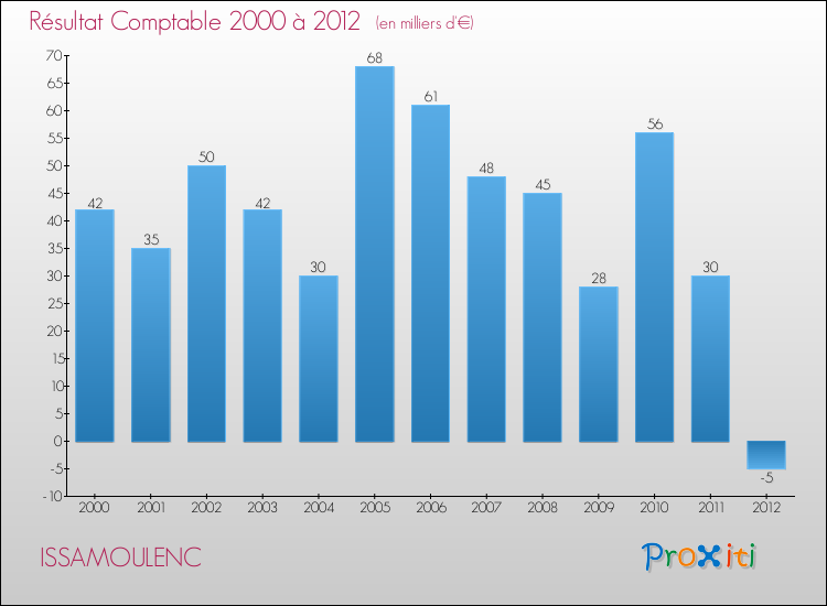 Evolution du résultat comptable pour la commune de ISSAMOULENC de 2000 à 2012 Evolution du résultat comptable pour ISSAMOULENC de 2000 à 2012