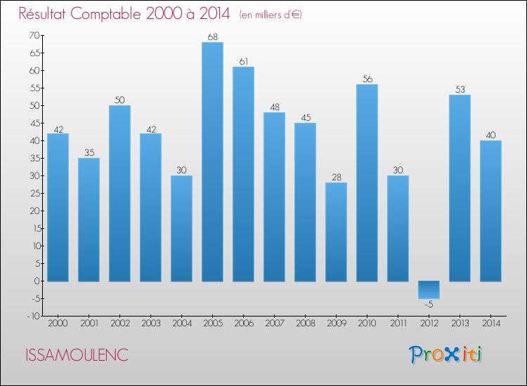 Evolution du résultat comptable pour la commune de ISSAMOULENC de 2000 à 2014 Evolution du résultat comptable pour ISSAMOULENC de 2000 à 2014