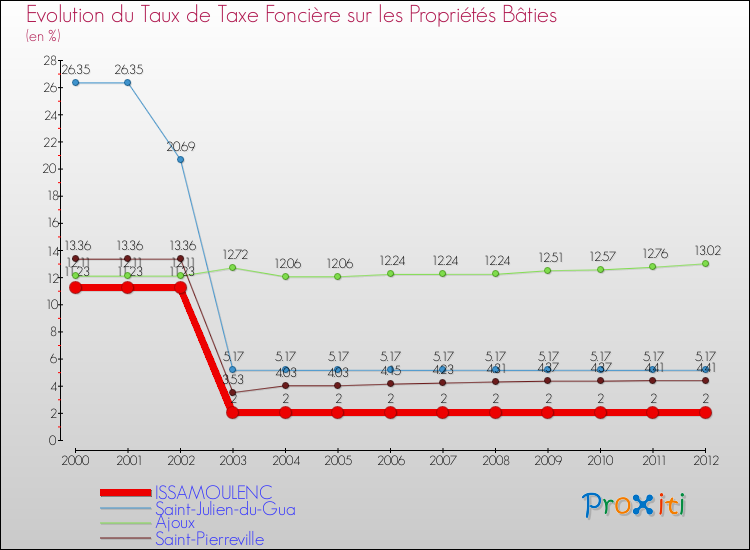 Evolution du taux de la taxe foncière sur le bati pour ISSAMOULENC et les communes proches de 2000 à 2012 Comparaison des taux de taxe foncière sur le bati pour ISSAMOULENC et les communes voisines de 2000 à 2012