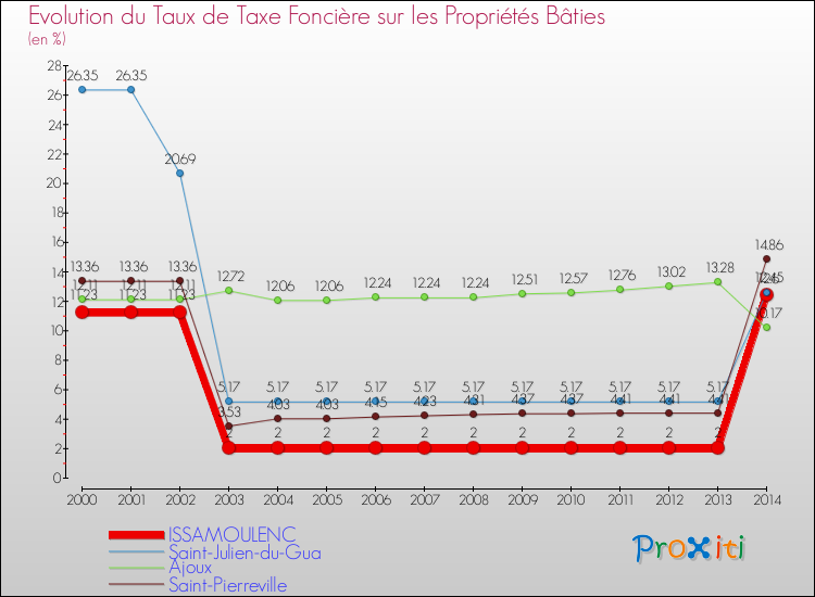 Evolution du taux de la taxe foncière sur le bati pour ISSAMOULENC et les communes proches de 2000 à 2014 Comparaison des taux de taxe foncière sur le bati pour ISSAMOULENC et les communes voisines de 2000 à 2014