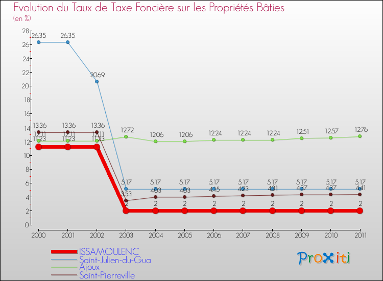 Evolution du taux de la taxe foncière sur le bati pour ISSAMOULENC et les communes proches Comparaison des taux de taxe foncière sur le bati pour ISSAMOULENC et les communes voisines