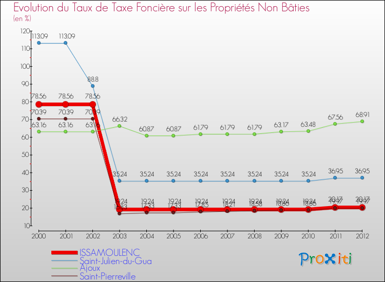 Evolution du taux de la taxe foncière sur les immeubles et terrains non batis pour ISSAMOULENC et les communes proches de 2000 à 2012 Comparaison des taux de la taxe foncière sur les immeubles et terrains non batis pour ISSAMOULENC et les communes voisines de 2000 à 2012