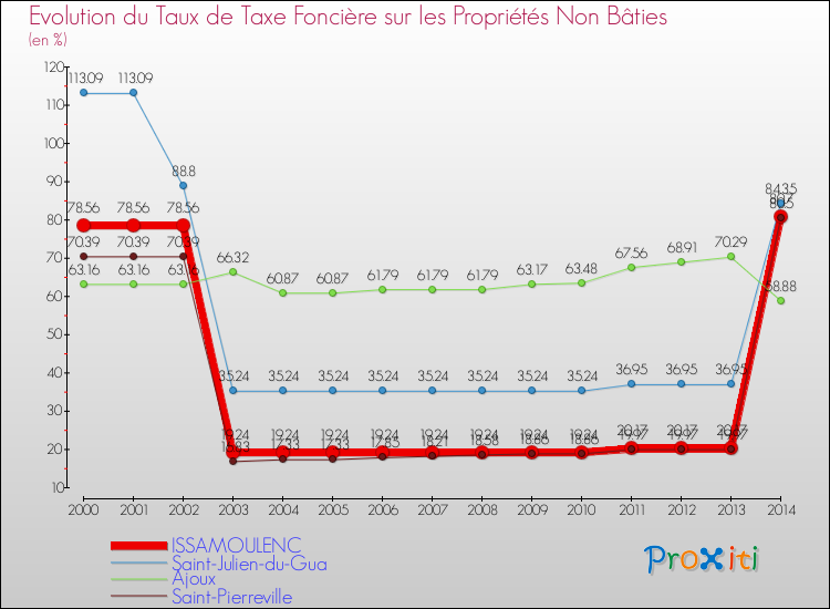 Evolution du taux de la taxe foncière sur les immeubles et terrains non batis pour ISSAMOULENC et les communes proches de 2000 à 2014 Comparaison des taux de la taxe foncière sur les immeubles et terrains non batis pour ISSAMOULENC et les communes voisines de 2000 à 2014