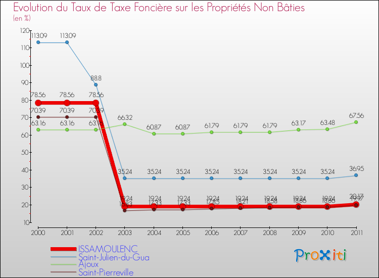 Evolution du taux de la taxe foncière sur les immeubles et terrains non batis pour ISSAMOULENC et les communes proches Comparaison des taux de la taxe foncière sur les immeubles et terrains non batis pour ISSAMOULENC et les communes voisines