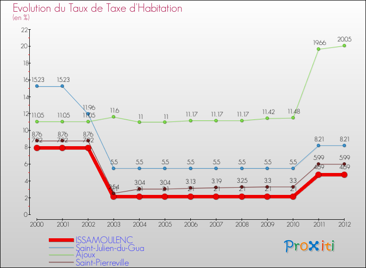 Evolution du taux de la taxe d'habitation pour ISSAMOULENC et les communes proches Comparaison des taux de la taxe d'habitation pour ISSAMOULENC et les communes voisines