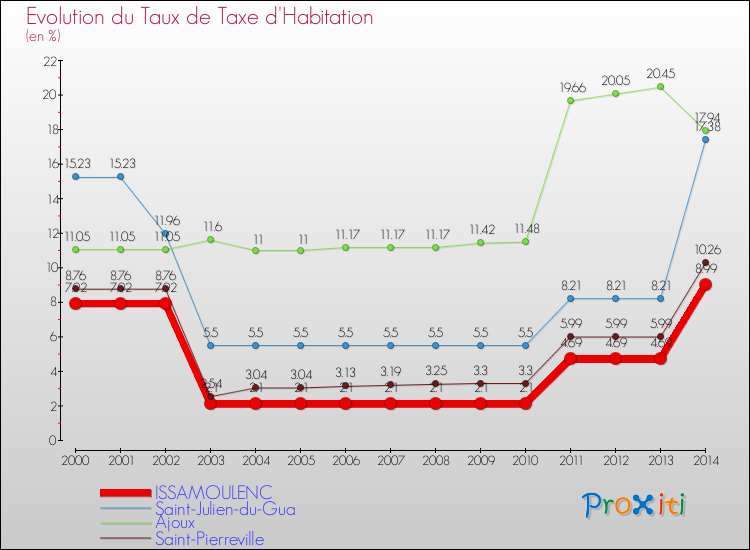 Evolution du taux de la taxe d'habitation pour ISSAMOULENC et les communes proches de 2000 à 2014 Comparaison des taux de la taxe d'habitation pour ISSAMOULENC et les communes voisines de 2000 à 2014