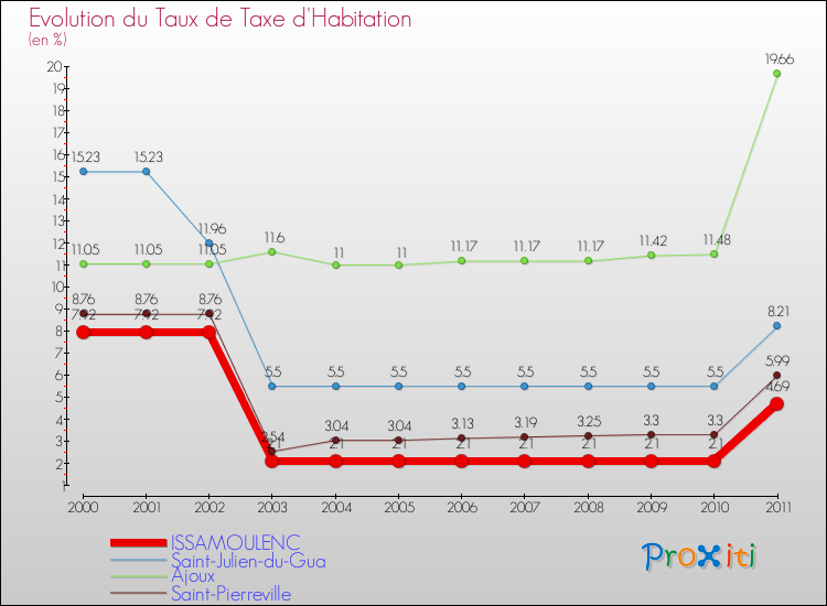 Evolution du taux de la taxe d'habitation pour ISSAMOULENC et les communes proches Comparaison des taux de la taxe d'habitation pour ISSAMOULENC et les communes voisines