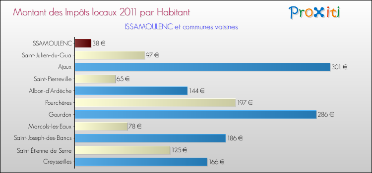 Montant des impôts locaux par Habitant pour ISSAMOULENC et les communes proches Comparaison des impôts locaux par habitant pour ISSAMOULENC et les communes voisines