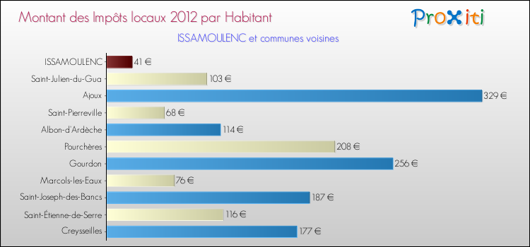 Montant des impôts locaux par Habitant pour ISSAMOULENC et les communes proches Comparaison des impôts locaux par habitant pour ISSAMOULENC et les communes voisines