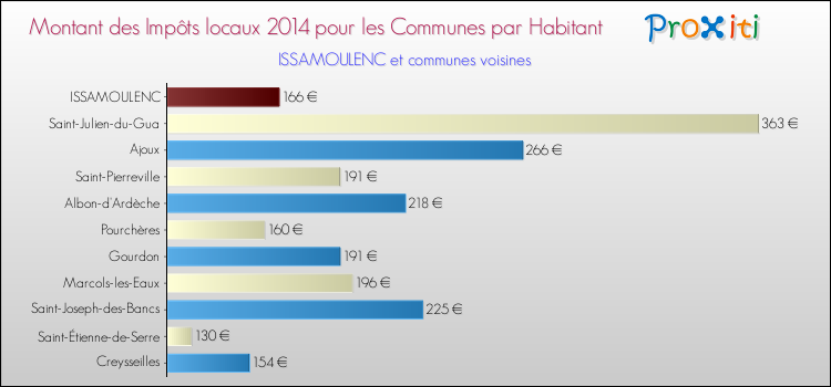 Montant des impôts locaux par Habitant pour ISSAMOULENC et les communes proches en 2014 Comparaison des impôts locaux par habitant pour ISSAMOULENC et les communes voisines en 2014