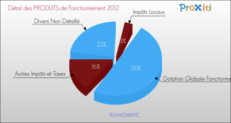 Décomposition du Budget de Fonctionnement 2012 de la commune de ISSAMOULENC Budget de Fonctionnement 2012 pour la commune de ISSAMOULENC