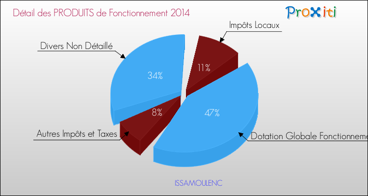 Décomposition du Budget de Fonctionnement 2014 de la commune de ISSAMOULENC Budget de Fonctionnement 2014 pour la commune de ISSAMOULENC
