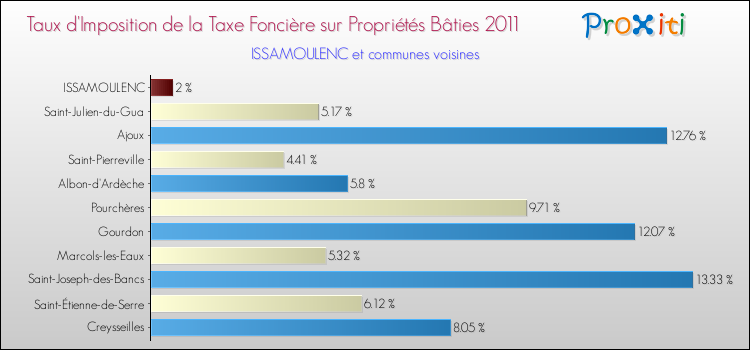 Taux d'imposition de la taxe foncière sur le bati 2011 pour ISSAMOULENC et les communes proches Comparaison des taux d'imposition de la taxe foncière sur le bati 2011 pour ISSAMOULENC et les communes voisines